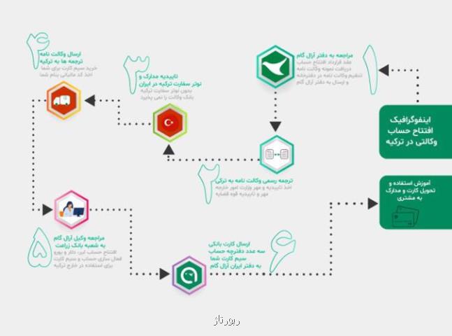 افتتاح حساب در ترکیه